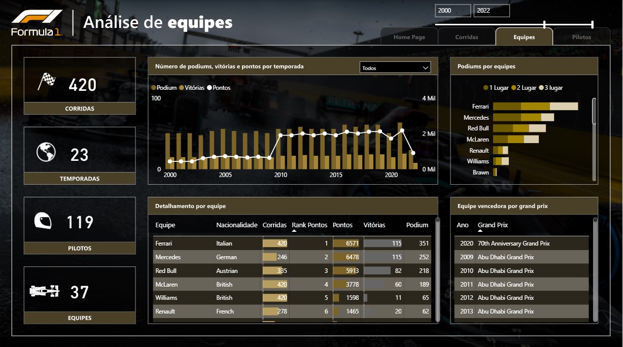 Fórmula 1 — Análise de equipes