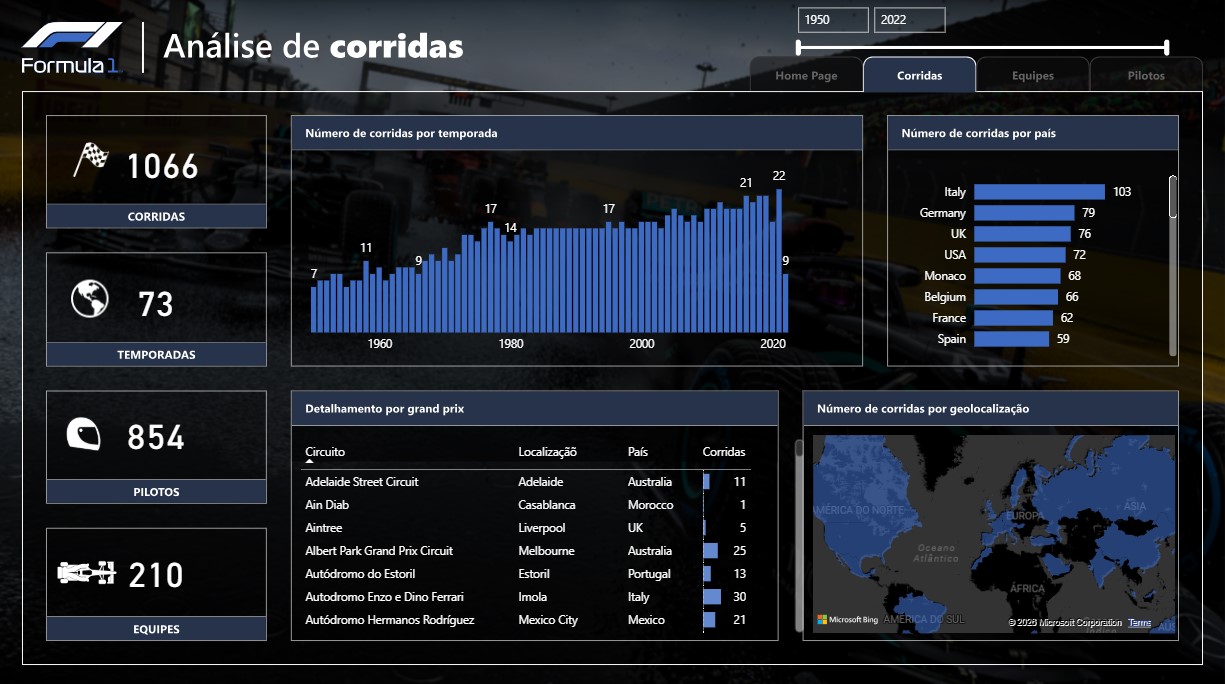 Fórmula 1 — Análise de corridas