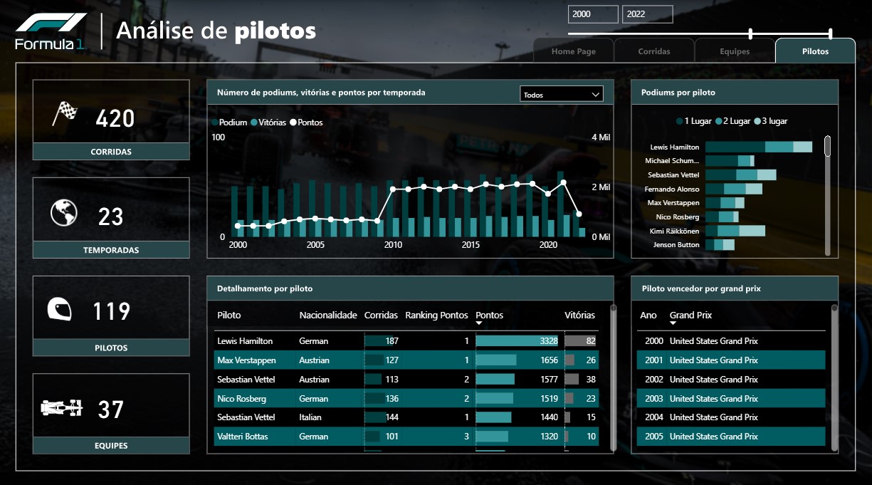 Fórmula 1 — Análise de pilotos
